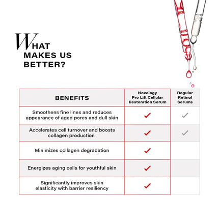 Novology Pro-Lift Cellular Restoration Anti-Ageing Serum with 5.3% Pro Retinol + Adenosine Triphosphate + Peptides-28ml