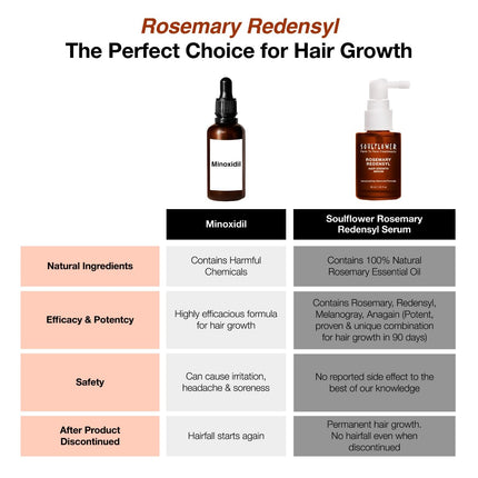 Soulflower Hair Growth Serum, Rosemary Oil, 3% Redensyl, 4% Anagain, Caffeine, Melanogray, Biotin, Rice Water - 30ml