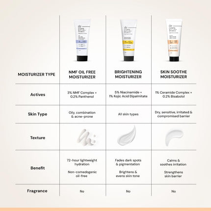 Deconstruct Skin Soothe Moisturizer | 1% Ceramides + 0.2% Bisabolol-50gm