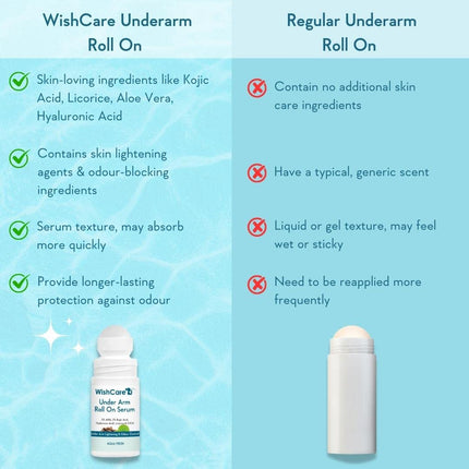 WishCare Underarm Roll On Serum - 5% AHA & 3% Kojic Acid