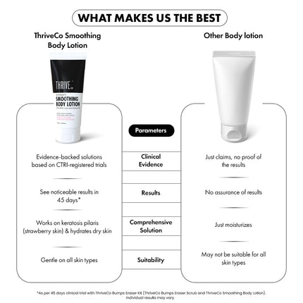 ThriveCo Smoothing Body Lotion -150 ml