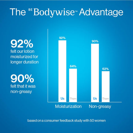 Be Bodywise 10% Urea Body Lotion  | With Ceramides, Kokum & Mango Seed Butter | 200ml
