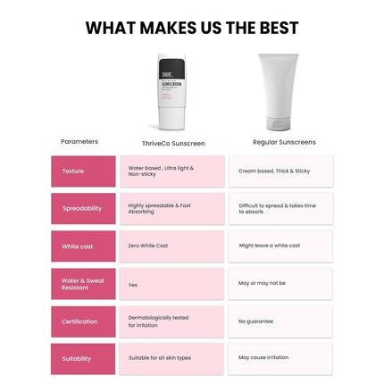 ThriveCo Water-based Sunscreen | Broad Spectrum & Spf 50 Pa++++ | UV A & UV B Protection -30ml