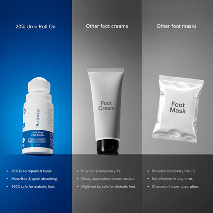 Be Bodywise 20% Urea Foot Cream Roll On | With 2% Lactic Acid, Olive Oil & Vitamin E