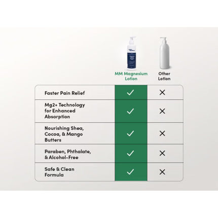 Man Matters 10% Magnesium Body Lotion-200ml