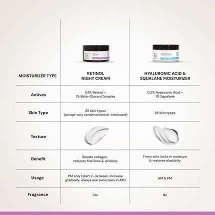 Deconstruct 0.1% Retinol Night Cream with 1% Beta-Glucan Complex-50GM