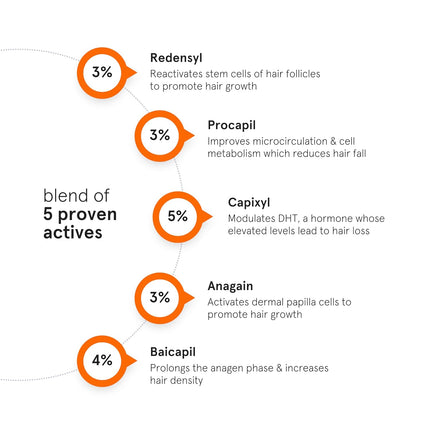 Minimalist Hair Growth Serum With 3% Redensyl, 3% Anagain, 3% Procapil, 5% Capixyl & 4% Baicapil 18%-60ml