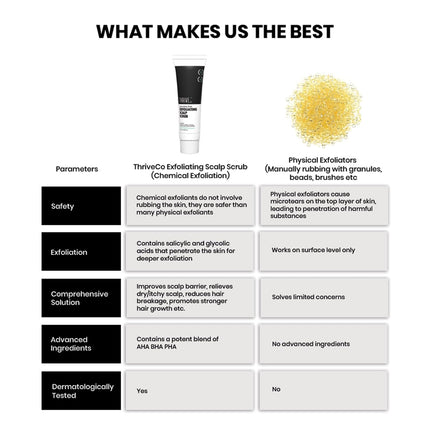 ThriveCo AHA BHA PHA Exfoliating Scalp Scrub -25ml