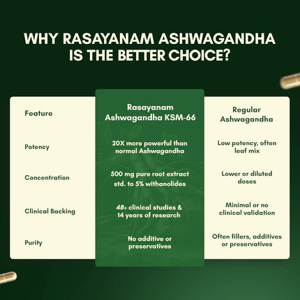 Rasayanam Ashwagandha KSM-66- 60 Capsules