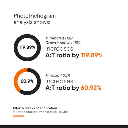 Minimalist Hair Growth Serum With 3% Redensyl, 3% Anagain, 3% Procapil, 5% Capixyl & 4% Baicapil 18%-60ml