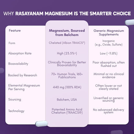 Rasayanam Chelated Magnesium Glycinate (2445 mg) - 60 Tablets