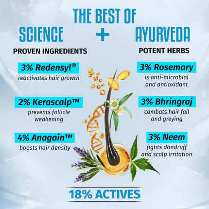 Sesa Ayuscience 3% Redensyl, 4% Anagain, 2% Kerascalp Hair Growth Serum-30ml